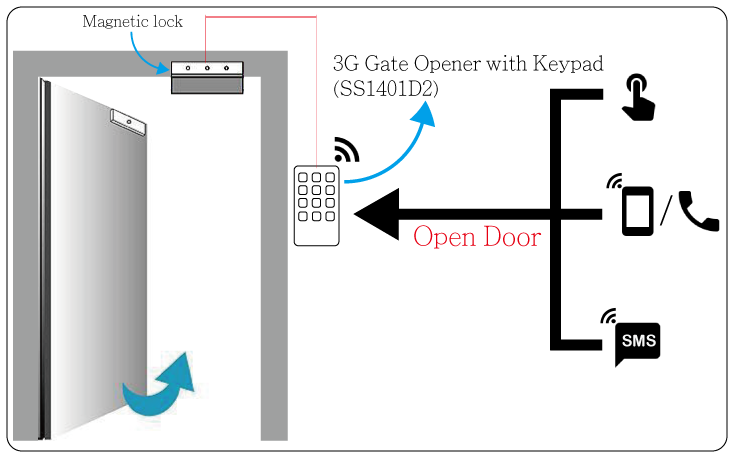 GSM开门器与键盘应用